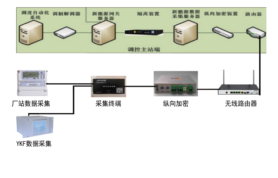 电调通讯产品(图1)